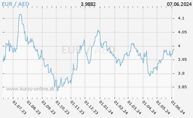 Graf EUR/AED