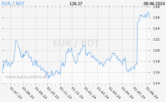 Graf EUR/BDT