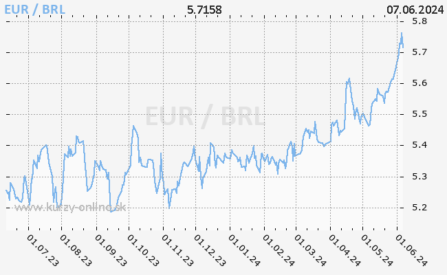 Graf EUR/BRL