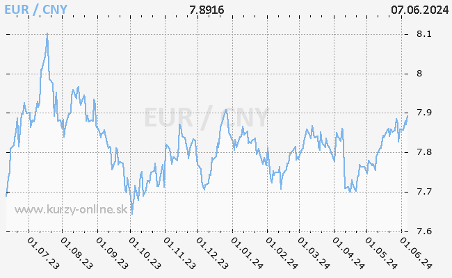 Graf EUR/CNY
