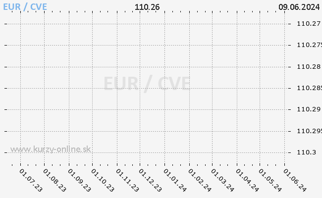 Graf EUR/CVE