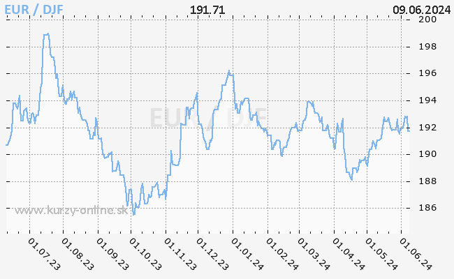 Graf EUR/DJF