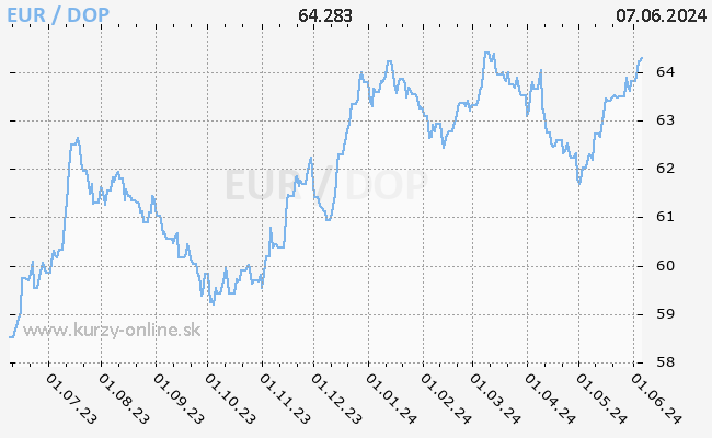Graf EUR/DOP