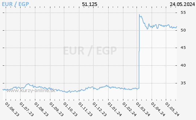 Graf EUR/EGP