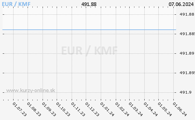 Graf EUR/KMF