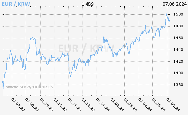Graf EUR/KRW