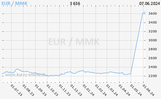 Graf EUR/MMK