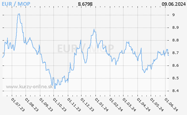 Graf EUR/MOP