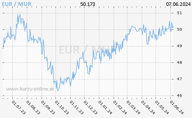 Graf EUR/MUR