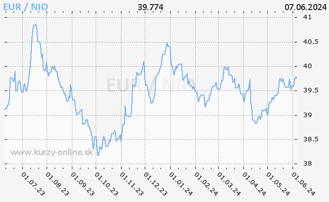 Graf EUR/NIO