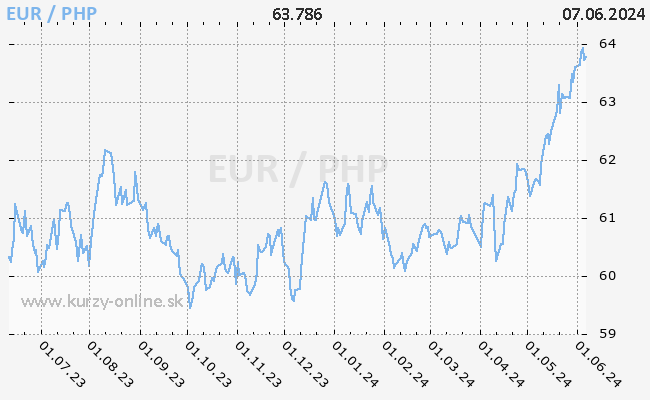 Graf EUR/PHP