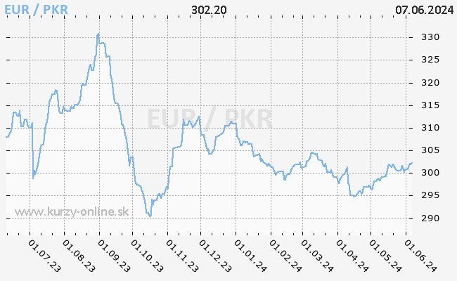 Graf EUR/PKR