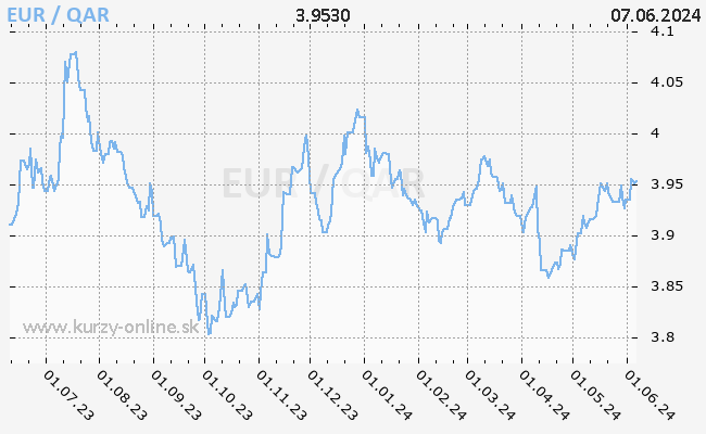 Graf EUR/QAR