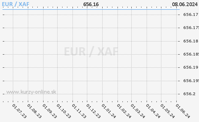 Graf EUR/XAF