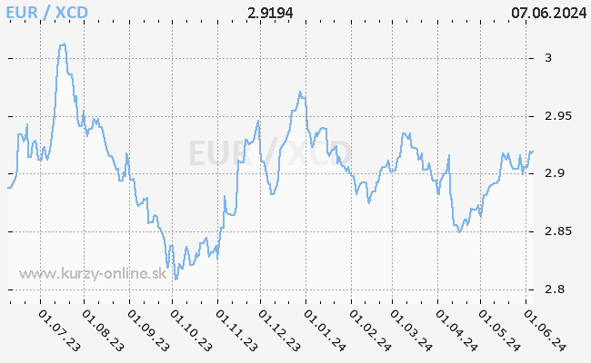 Graf EUR/XCD